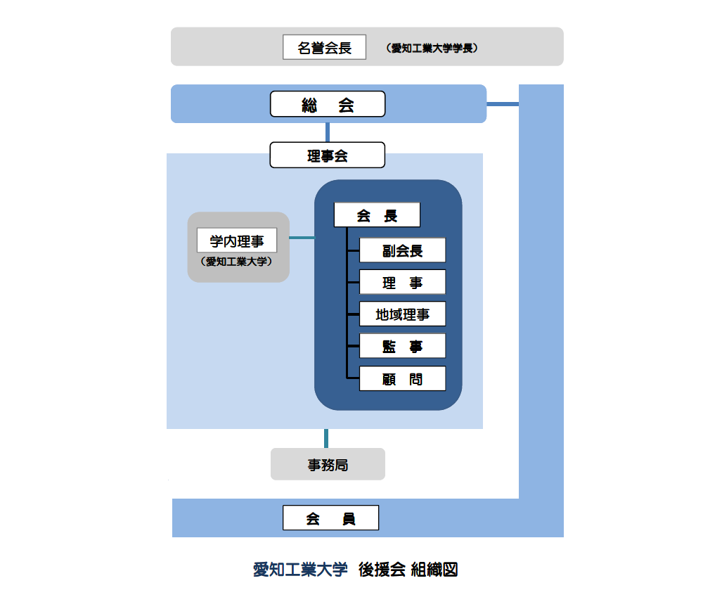 組織図